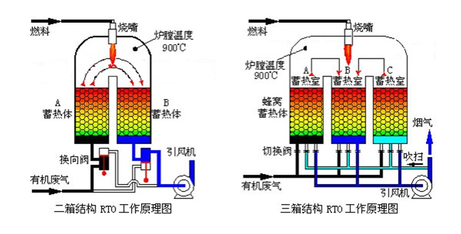 RTO蓄热式氧化装置