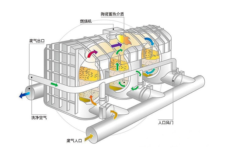 RTO蓄热式氧化装置