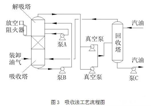 吸收工艺处理有机废气原理