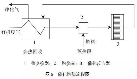 催化燃烧法VOCs有机废气处理