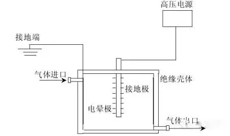 等离子体治理有机废气-废气处理设备厂家