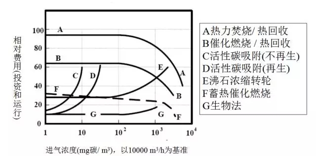 废气处理工艺技术选择技巧