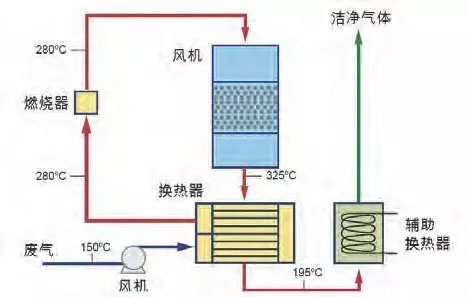 CO催化燃烧废气处理工艺