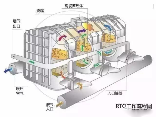 RTO、RCO、CO、DFTO有机废气处理工艺的特点