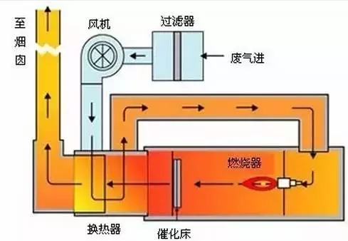 热破坏发VOCs废气处理设备