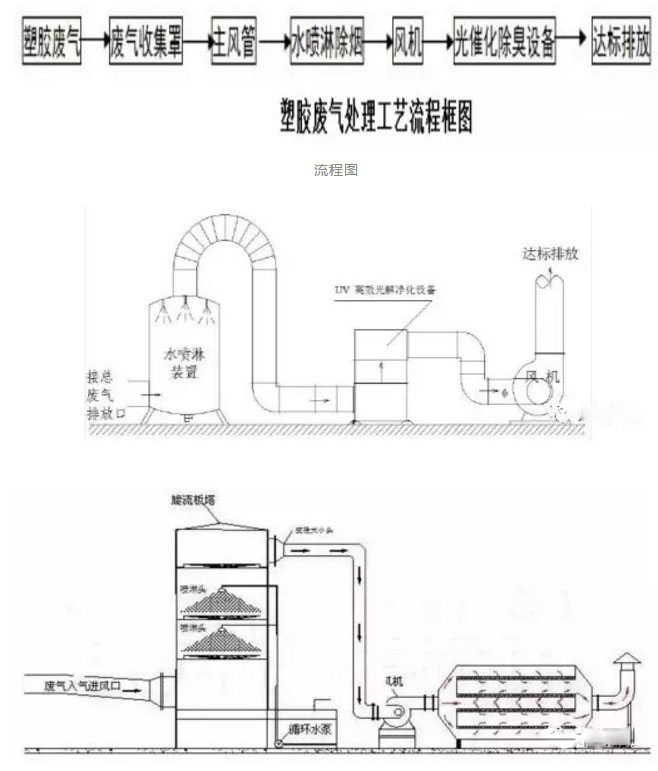 塑料制品厂有机废气处理工艺